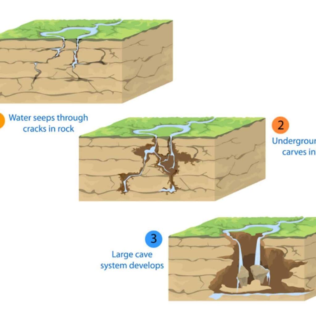 The formation of caves.