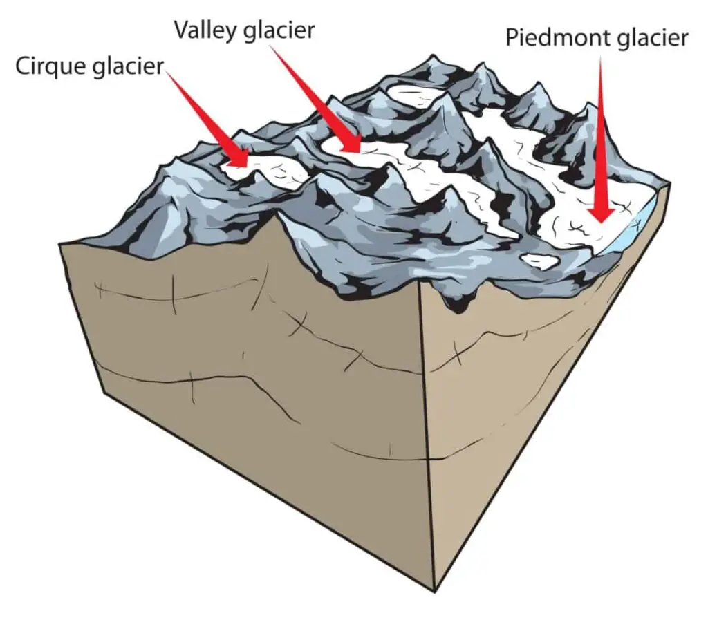 Types of Glaciers: Valley, Cirque, Piedmont Glaciers.